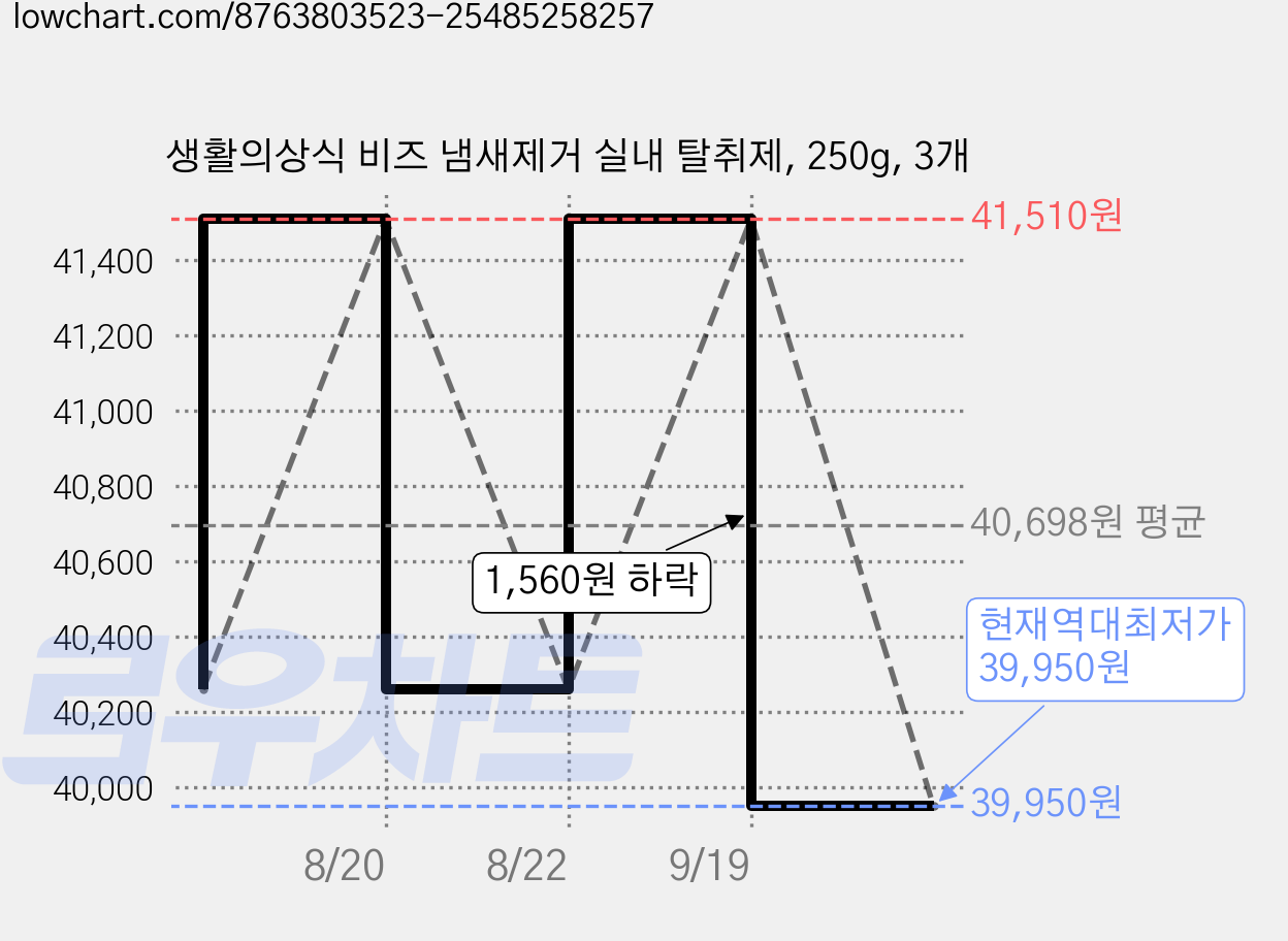 생활의상식 비즈 냄새제거 실내 탈취제, 250g, 3개 가격 변동 차트, 현재가 39,950원, 역대최저가