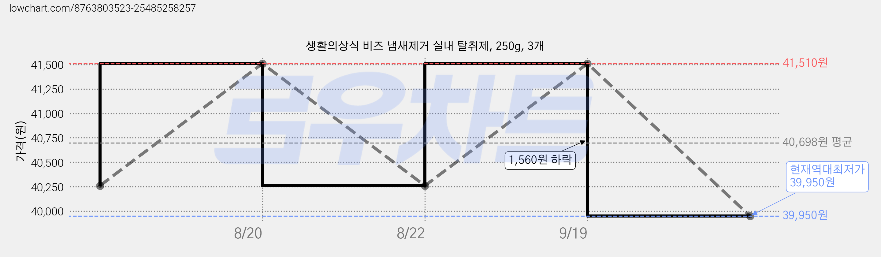 생활의상식 비즈 냄새제거 실내 탈취제, 250g, 3개 가격 변동 차트, 현재가 39,950원, 역대최저가