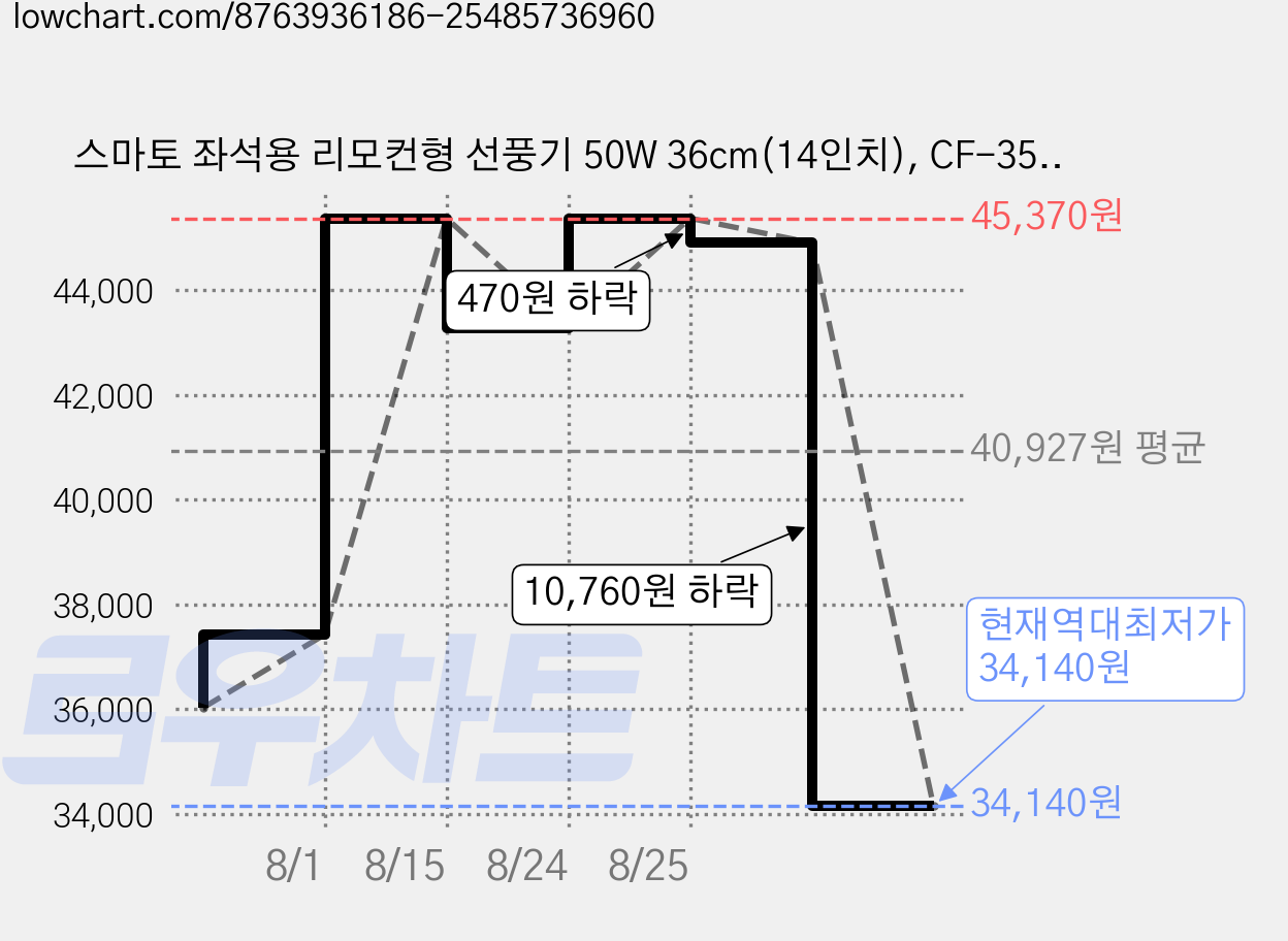 스마토 좌석용 리모컨형 선풍기 50W 36cm(14인치), CF-35DCR 가격 변동 차트, 현재가 34,140원, 역대최저가
