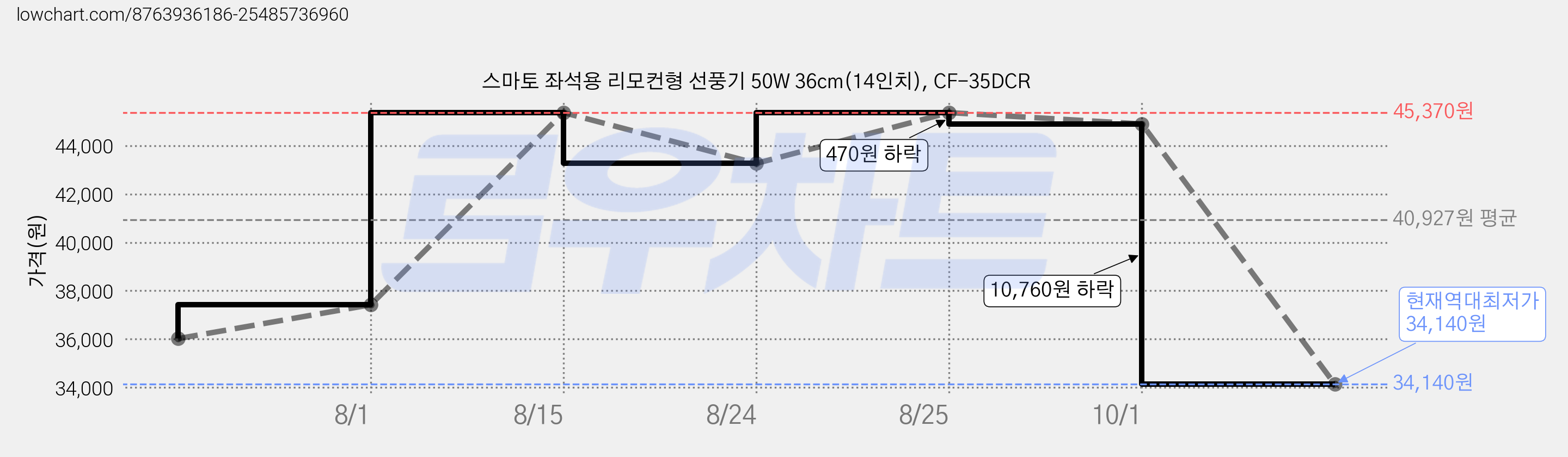 스마토 좌석용 리모컨형 선풍기 50W 36cm(14인치), CF-35DCR 가격 변동 차트, 현재가 34,140원, 역대최저가