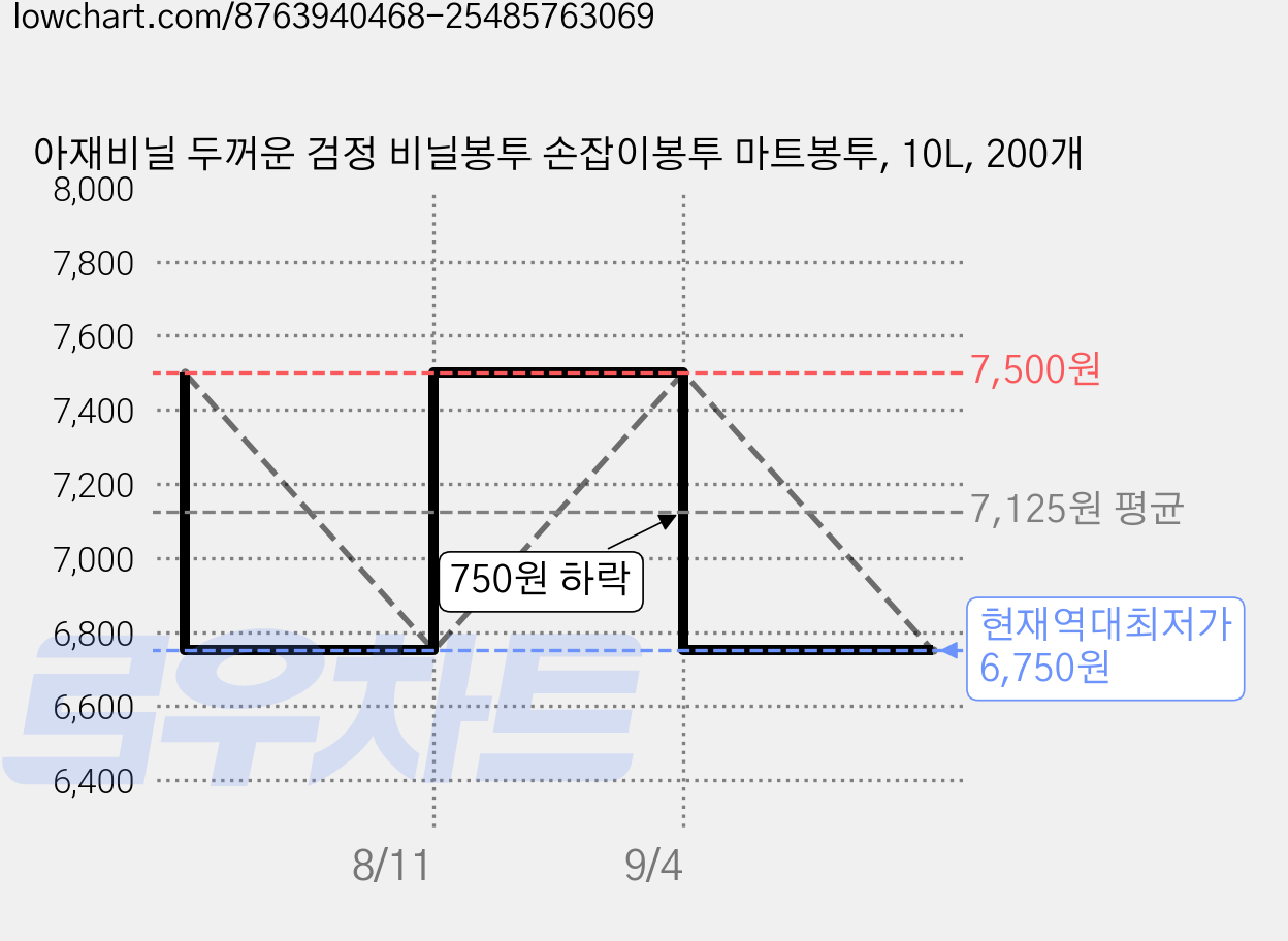 아재비닐 두꺼운 검정 비닐봉투 손잡이봉투 마트봉투, 10L, 200개 가격 변동 차트, 현재가 6,750원, 역대최저가