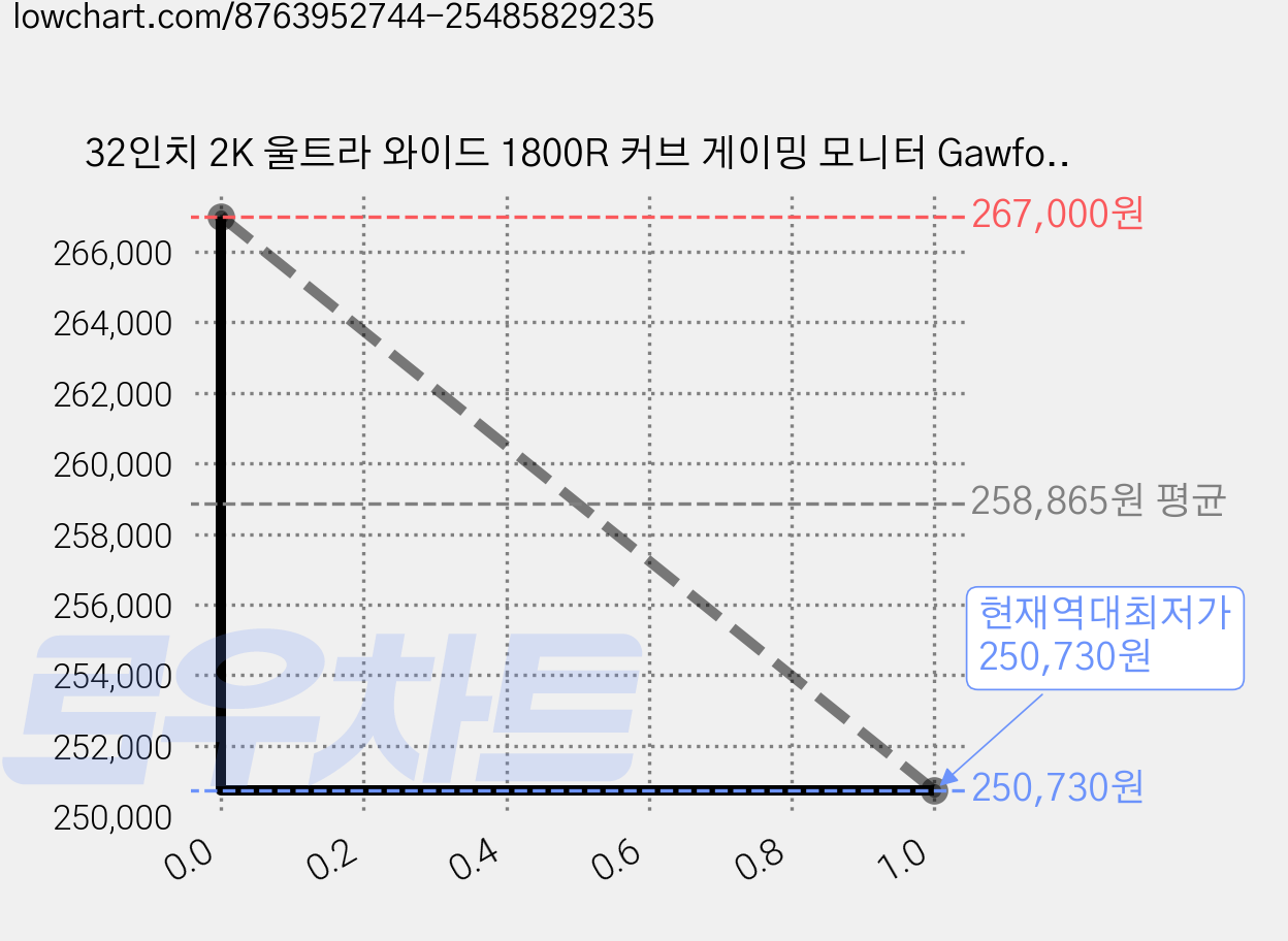 32인치 2K 울트라 와이드 1800R 커브 게이밍 모니터 Gawfolk 할인! 2560*1440 QHD 해상도 180Hz 고사속 16:9 비율로 경쾌한 게임 경험, 2K 180Hz 곡면, 81cm 가격 변동 차트, 현재가 250,730원, 역대최저가