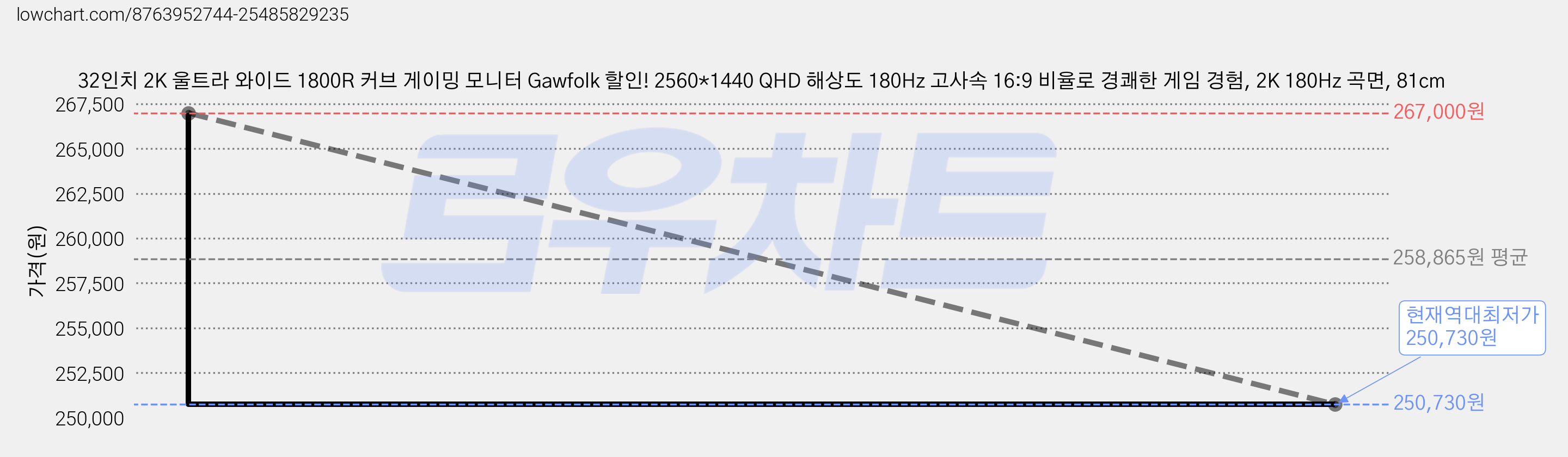 32인치 2K 울트라 와이드 1800R 커브 게이밍 모니터 Gawfolk 할인! 2560*1440 QHD 해상도 180Hz 고사속 16:9 비율로 경쾌한 게임 경험, 2K 180Hz 곡면, 81cm 가격 변동 차트, 현재가 250,730원, 역대최저가