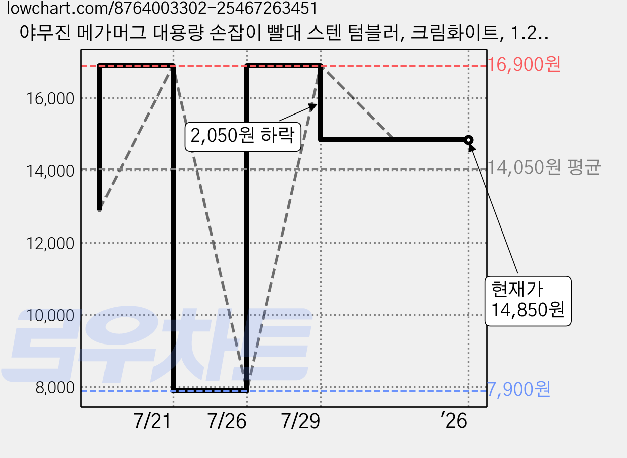 야무진 메가머그 대용량 손잡이 빨대 스텐 텀블러, 크림화이트, 1.2L, 1개 가격 변동 차트, 현재가 14,850원, 역대최저가