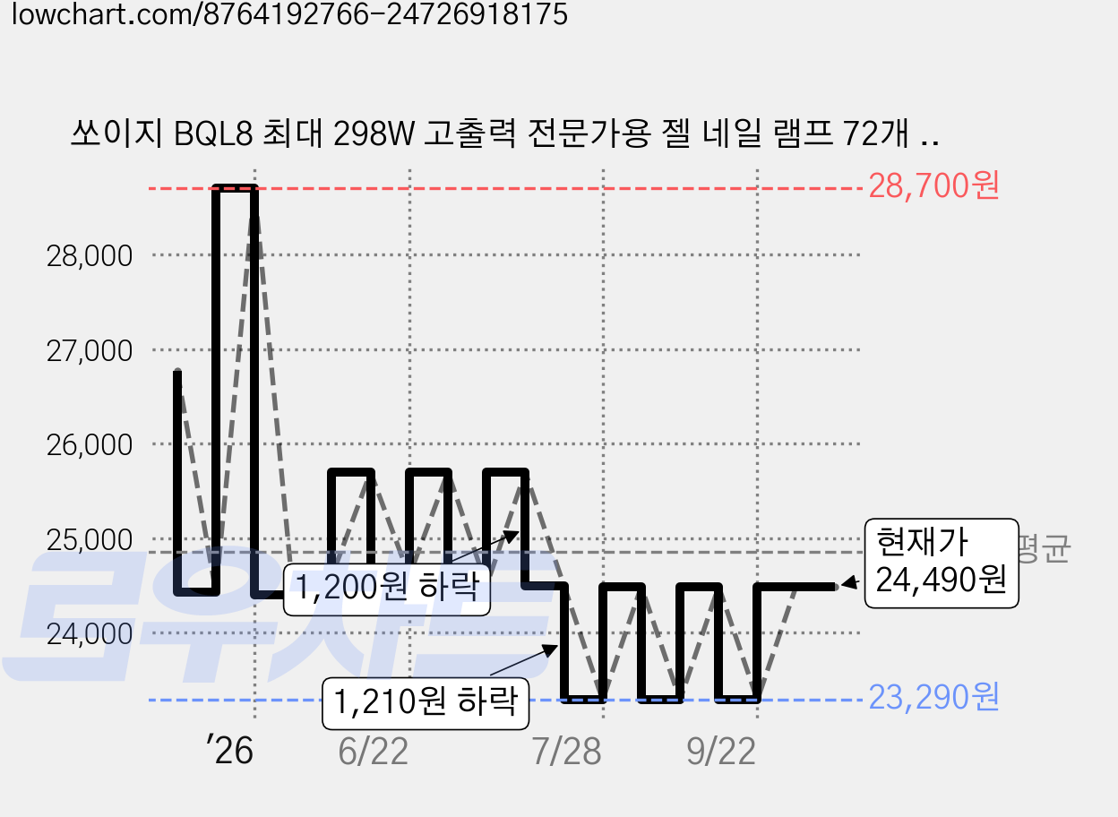 쏘이지 BQL8 최대 298W 고출력 전문가용 젤 네일 램프 72개 LED (BQL8), 1개 가격 변동 차트, 현재가 23,290원, 역대최저가