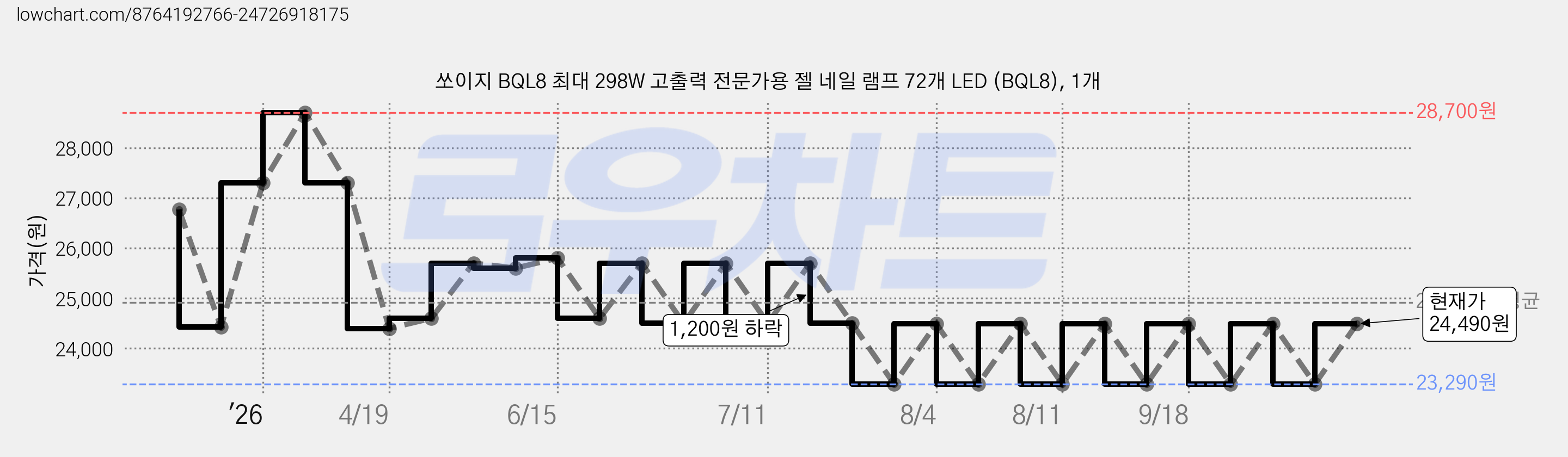 쏘이지 BQL8 최대 298W 고출력 전문가용 젤 네일 램프 72개 LED (BQL8), 1개 가격 변동 차트, 현재가 23,290원, 역대최저가