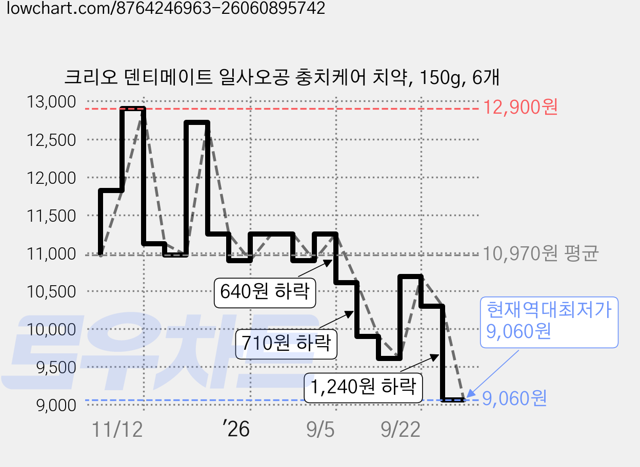 크리오 덴티메이트 일사오공 충치케어 치약, 150g, 6개 가격 변동 차트, 현재가 9,060원, 역대최저가