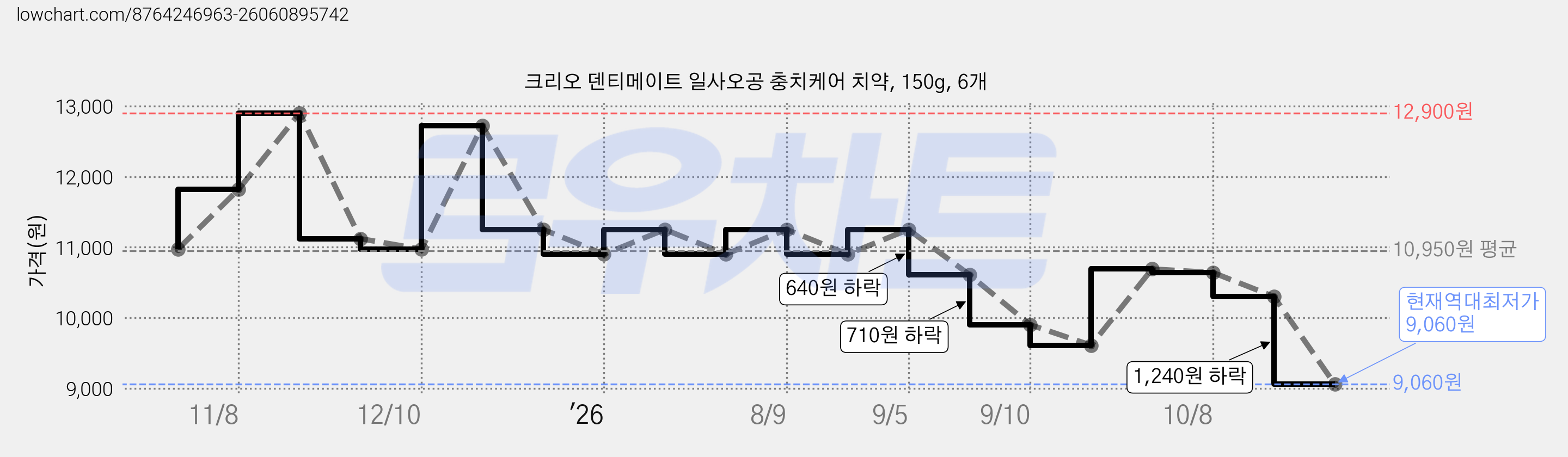 크리오 덴티메이트 일사오공 충치케어 치약, 150g, 6개 가격 변동 차트, 현재가 9,060원, 역대최저가