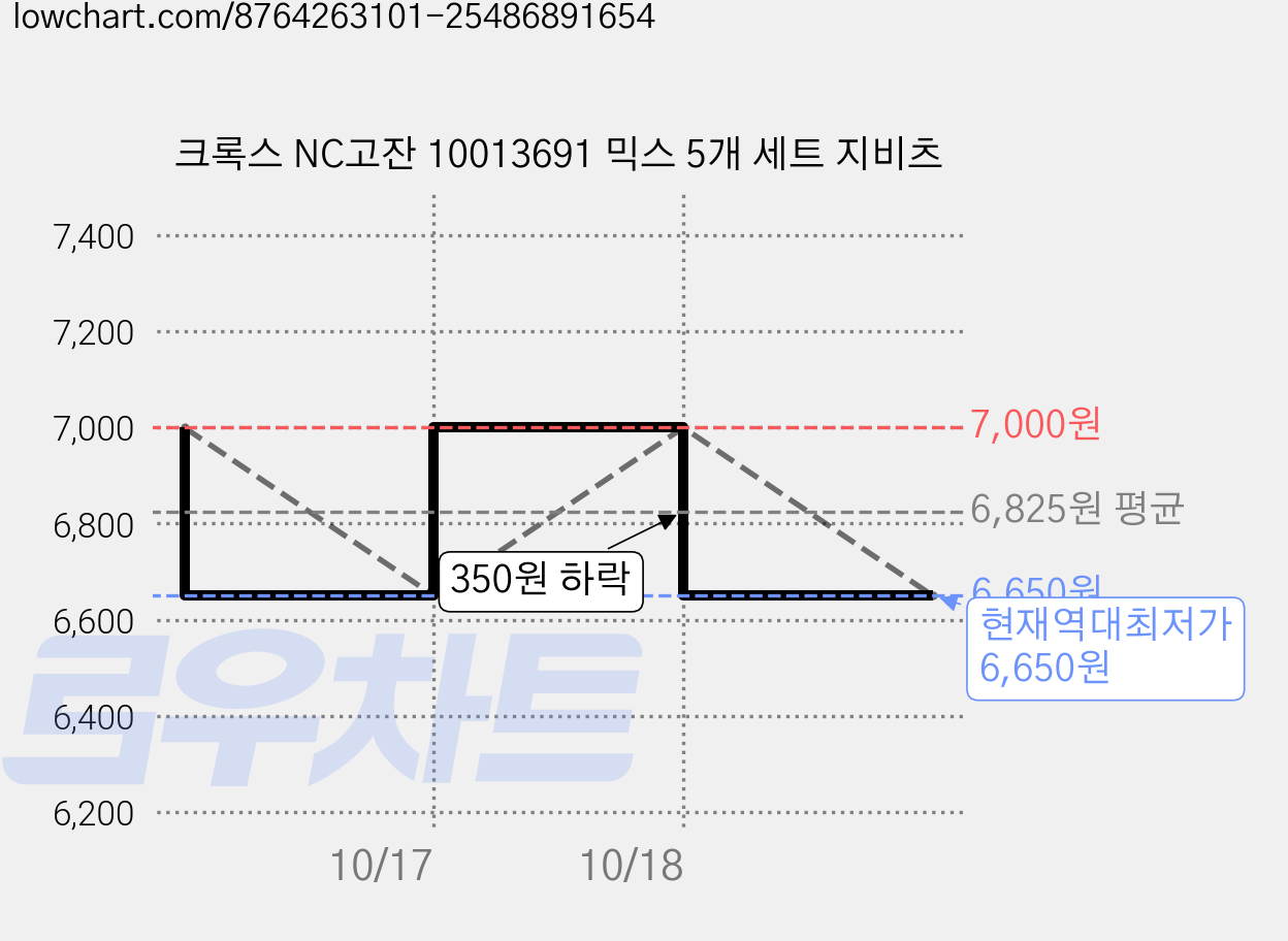 크록스 NC고잔 10013691 믹스 5개 세트 지비츠 가격 변동 차트, 현재가 6,650원, 역대최저가