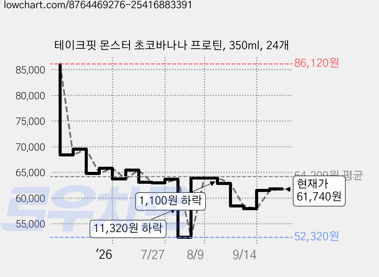 테이크핏 몬스터 초코바나나 프로틴, 350ml, 24개 가격 변동 차트, 현재가 61,740원, 관측 최저가 52,320원