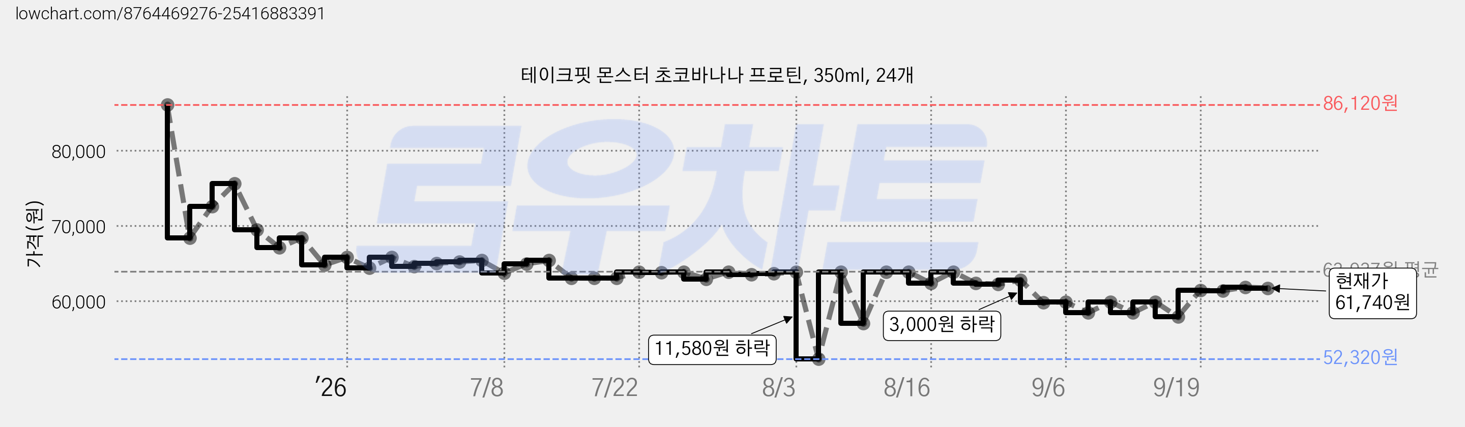 테이크핏 몬스터 초코바나나 프로틴, 350ml, 24개 가격 변동 차트, 현재가 61,740원, 관측 최저가 52,320원