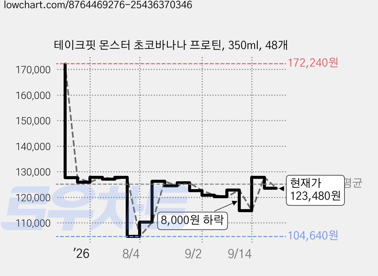 테이크핏 몬스터 초코바나나 프로틴, 350ml, 48개 가격 변동 차트, 현재가 123,480원, 관측 최저가 104,640원