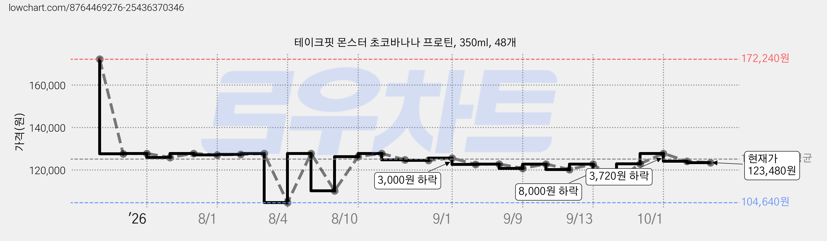 테이크핏 몬스터 초코바나나 프로틴, 350ml, 48개 가격 변동 차트, 현재가 123,480원, 관측 최저가 104,640원