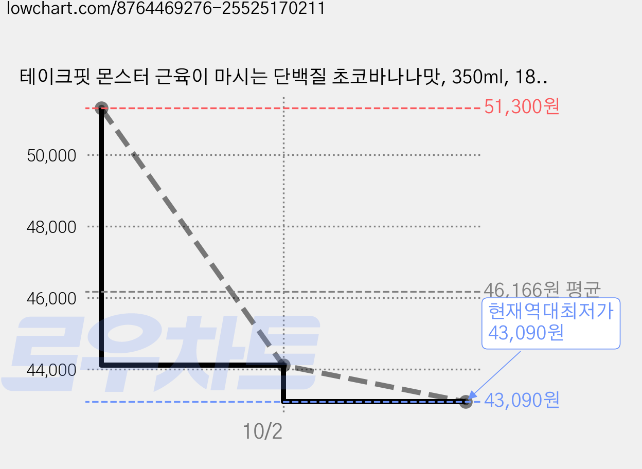 테이크핏 몬스터 근육이 마시는 단백질 초코바나나맛, 350ml, 18개 가격 변동 차트, 현재가 43,090원, 역대최저가