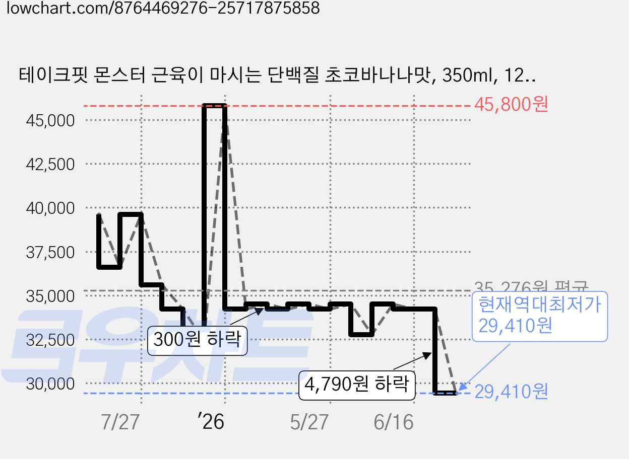 테이크핏 몬스터 근육이 마시는 단백질 초코바나나맛, 350ml, 12개 가격 변동 차트, 현재가 29,410원, 역대최저가