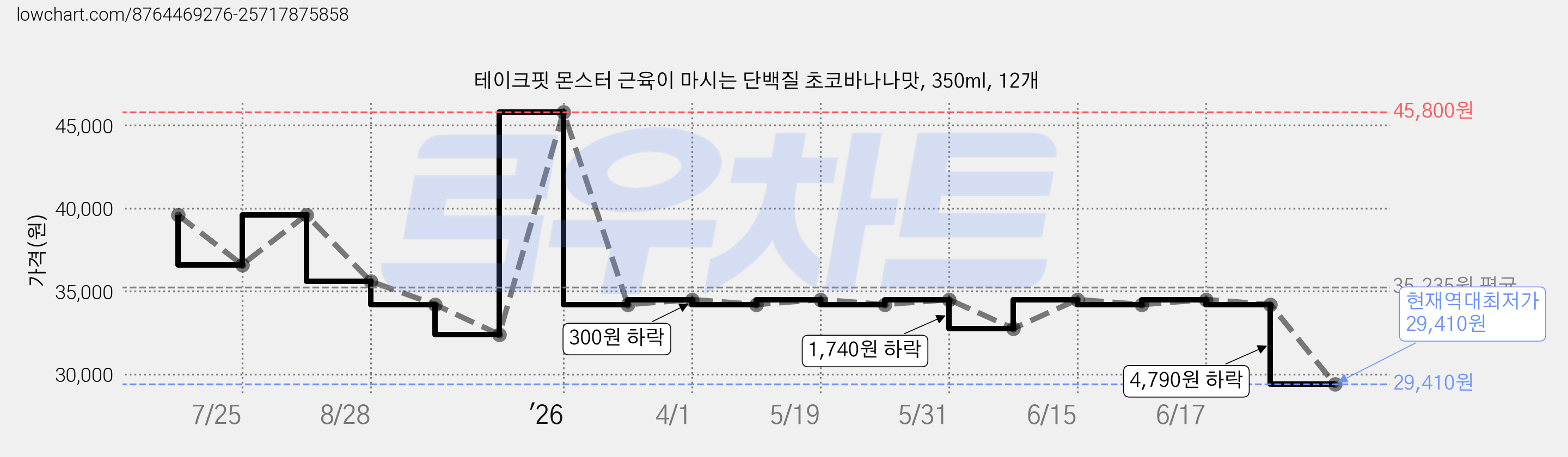 테이크핏 몬스터 근육이 마시는 단백질 초코바나나맛, 350ml, 12개 가격 변동 차트, 현재가 29,410원, 역대최저가
