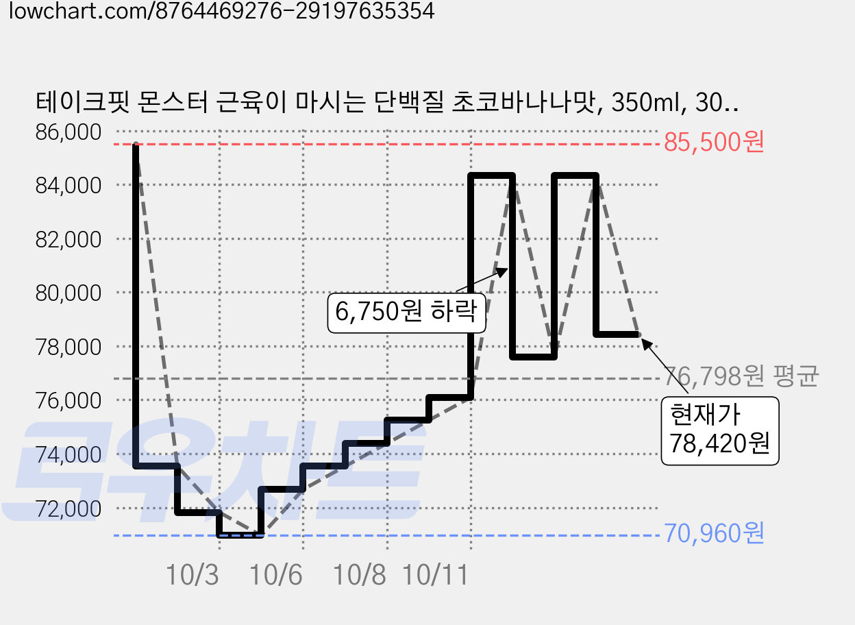 테이크핏 몬스터 근육이 마시는 단백질 초코바나나맛, 350ml, 30개 가격 변동 차트, 현재가 78,420원, 관측 최저가 70,960원
