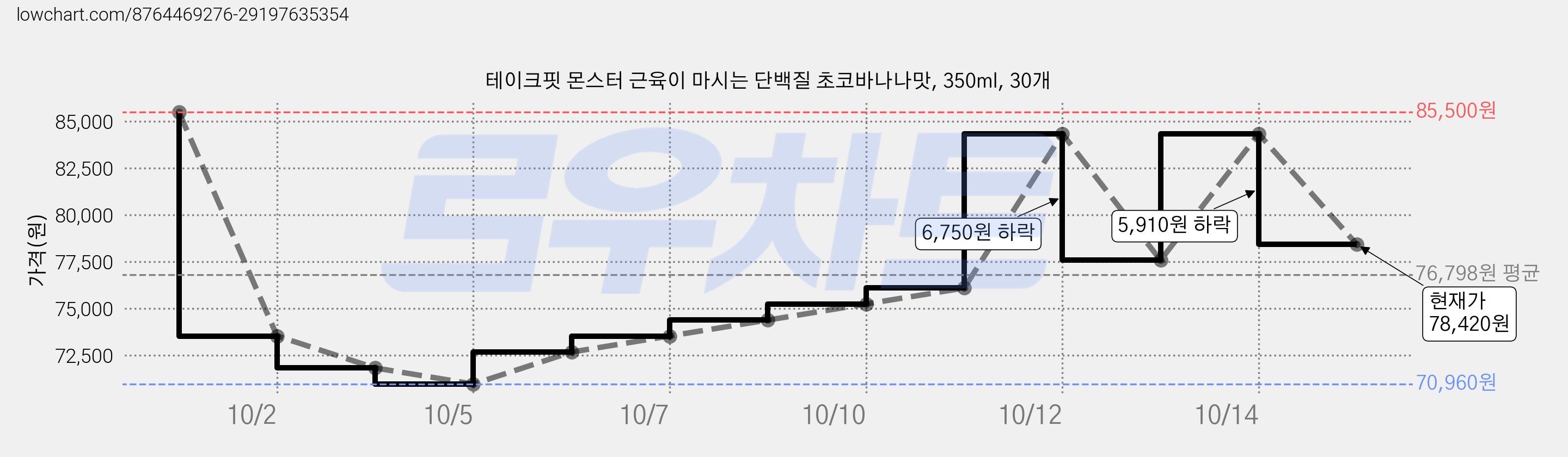 테이크핏 몬스터 근육이 마시는 단백질 초코바나나맛, 350ml, 30개 가격 변동 차트, 현재가 78,420원, 관측 최저가 70,960원