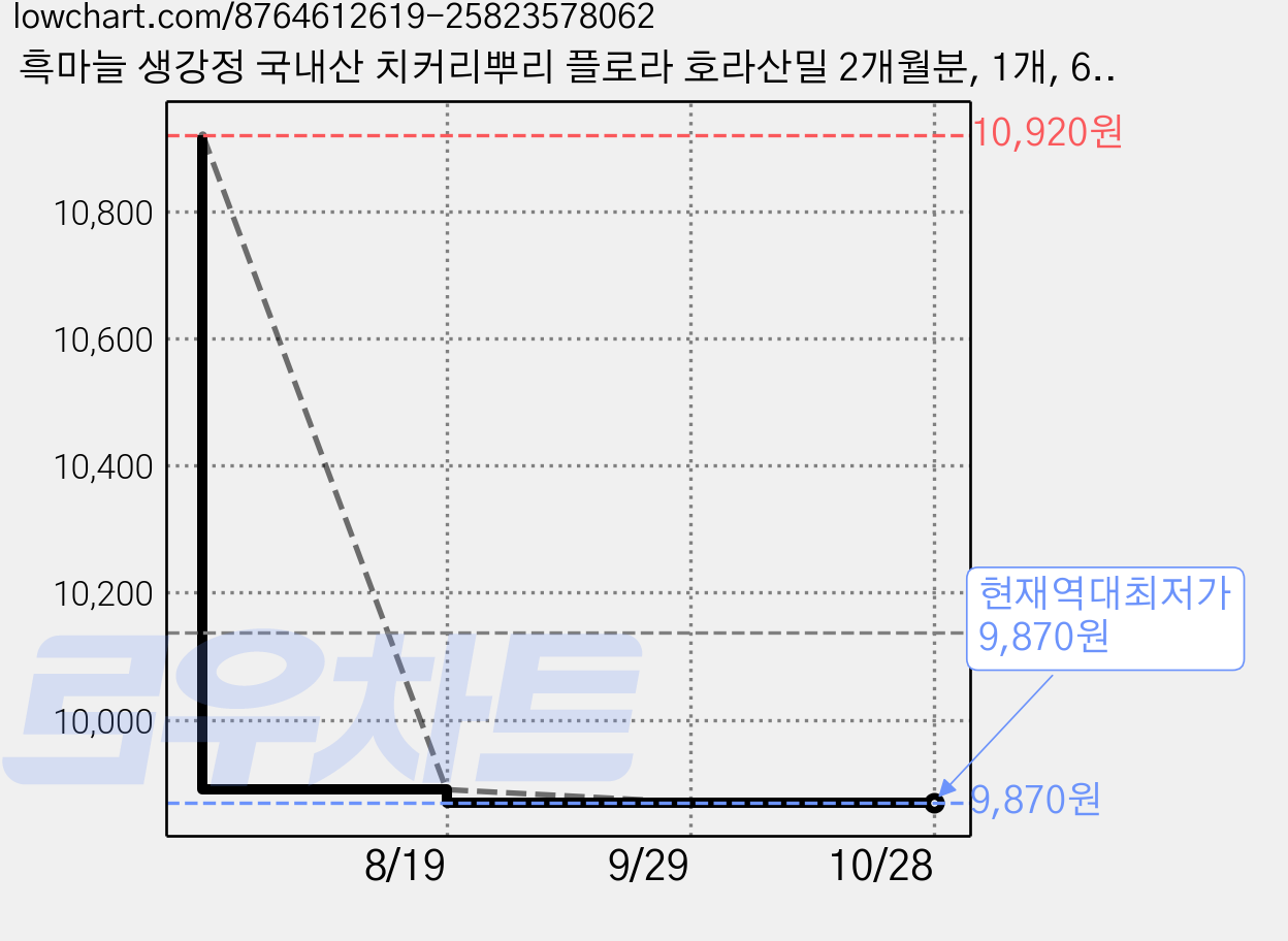 흑마늘 생강정 국내산 치커리뿌리 플로라 호라산밀 2개월분, 1개, 60정 가격 변동 차트, 현재가 9,870원, 역대최저가