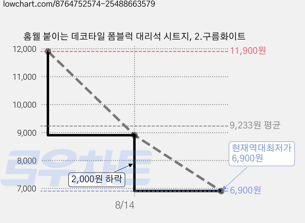 홈웰 붙이는 데코타일 폼블럭 대리석 시트지, 2.구름화이트 가격 변동 차트, 현재가 6,900원, 역대최저가