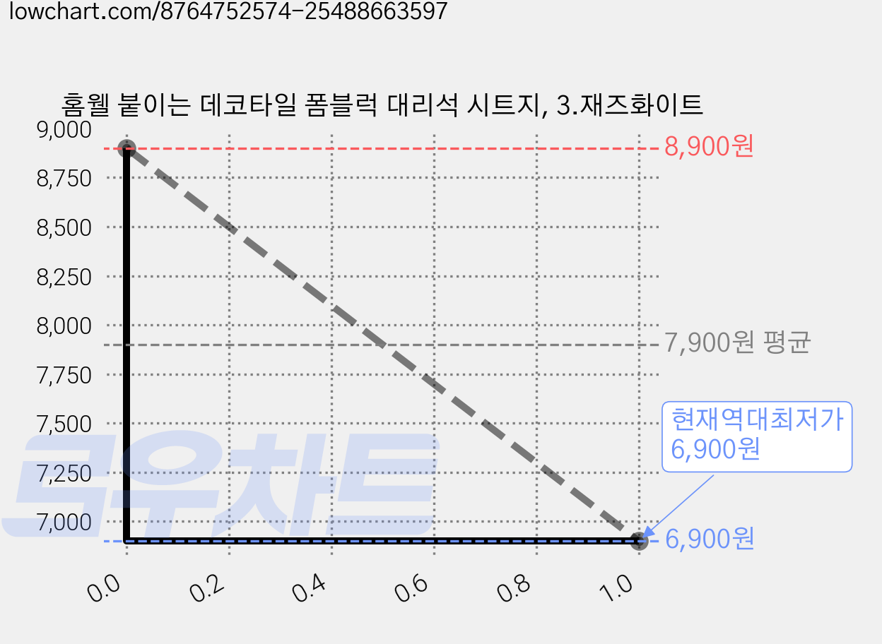 홈웰 붙이는 데코타일 폼블럭 대리석 시트지, 3.재즈화이트 가격 변동 차트, 현재가 6,900원, 역대최저가