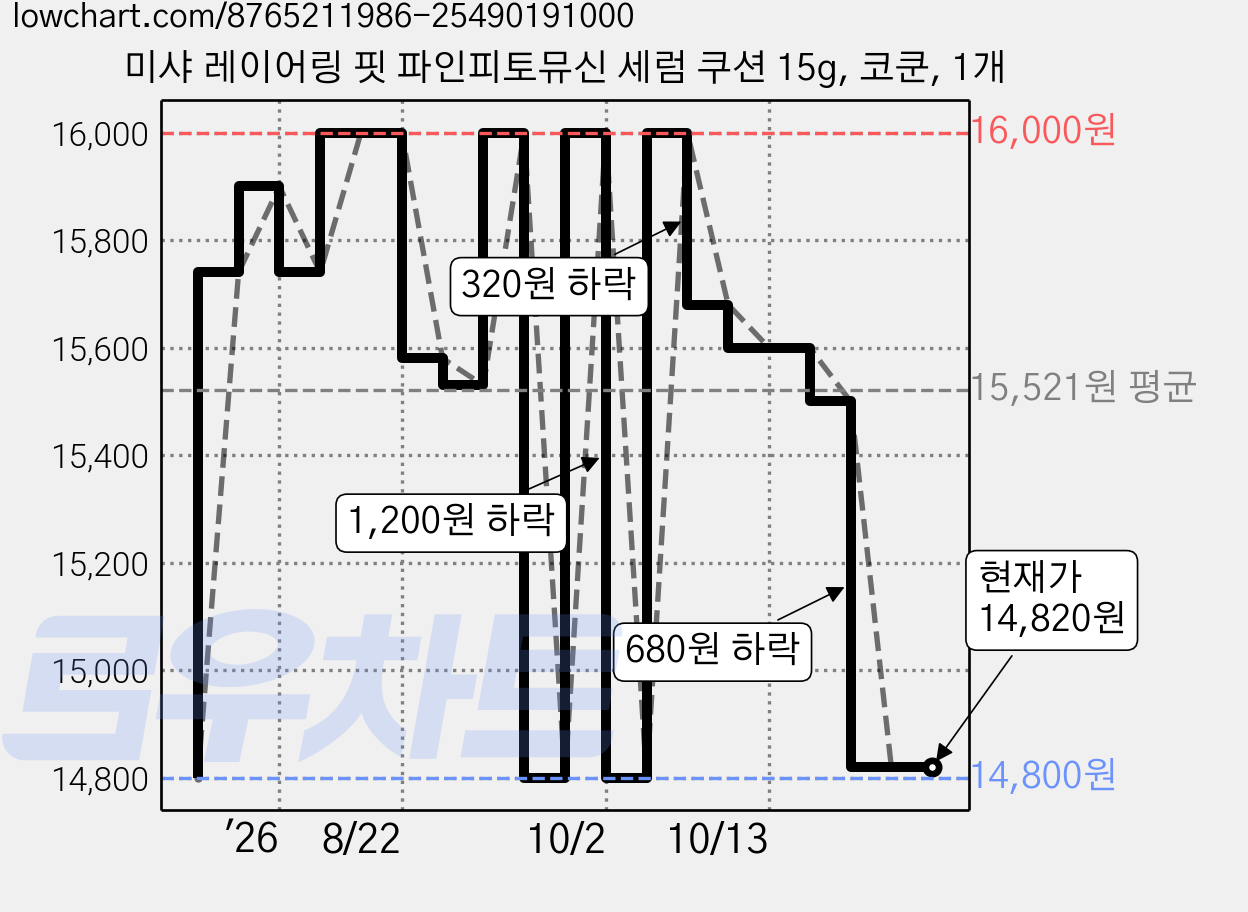 미샤 레이어링 핏 파인피토뮤신 세럼 쿠션 15g, 코쿤, 1개 가격 변동 차트, 현재가 14,820원, 관측 최저가 14,800원