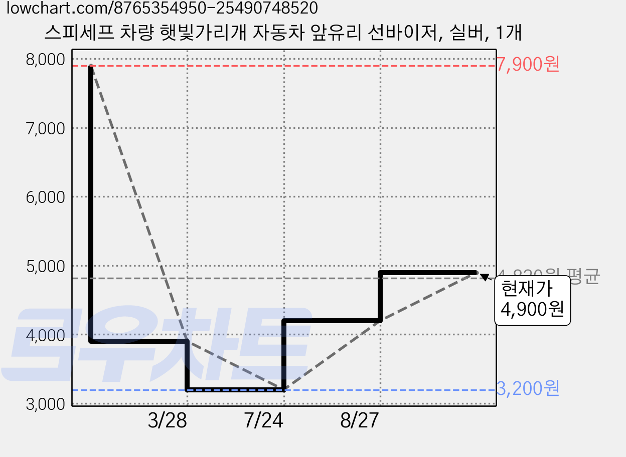 스피세프 차량 햇빛가리개 자동차 앞유리 선바이저, 실버, 1개 가격 변동 차트, 현재가 4,900원, 관측 최저가 3,200원