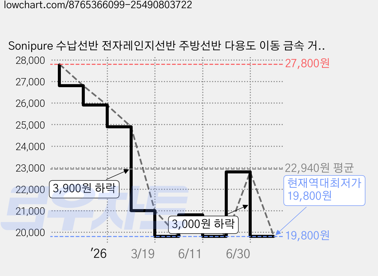 Sonipure 수납선반 전자레인지선반 주방선반 다용도 이동 금속 거치대, 흰색, 1개 가격 변동 차트, 현재가 19,800원, 역대최저가