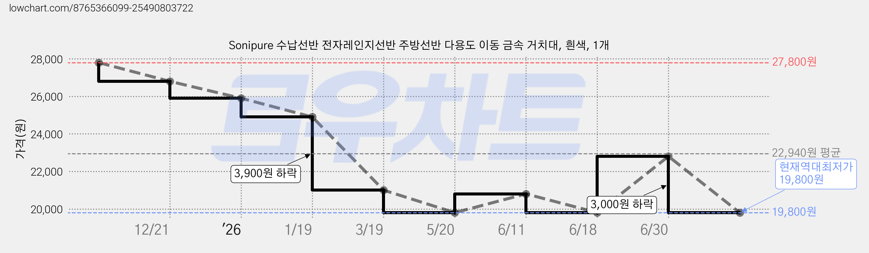 Sonipure 수납선반 전자레인지선반 주방선반 다용도 이동 금속 거치대, 흰색, 1개 가격 변동 차트, 현재가 19,800원, 역대최저가