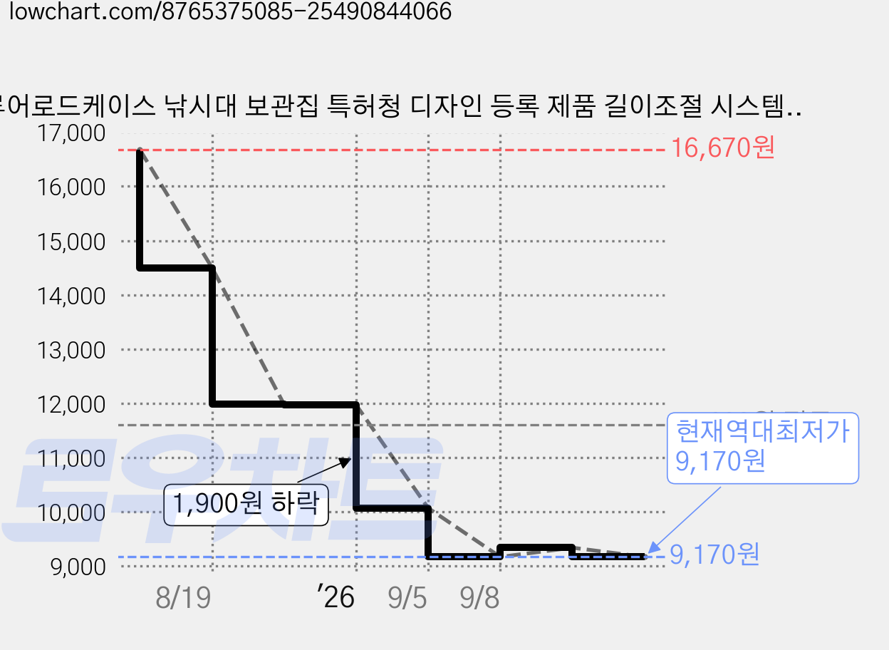 루어로드케이스 낚시대 보관집 특허청 디자인 등록 제품 길이조절 시스템 최소110cm~ 최대160cm 가능, 블랙 가격 변동 차트, 현재가 9,170원, 역대최저가