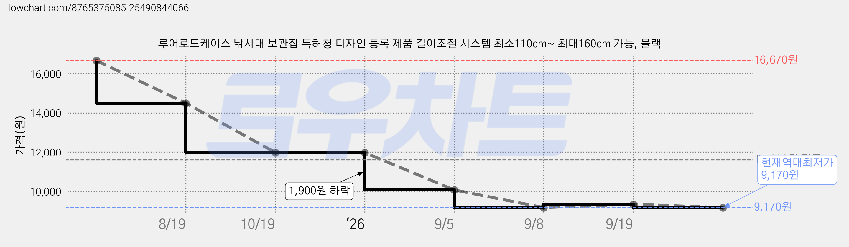 루어로드케이스 낚시대 보관집 특허청 디자인 등록 제품 길이조절 시스템 최소110cm~ 최대160cm 가능, 블랙 가격 변동 차트, 현재가 9,170원, 역대최저가