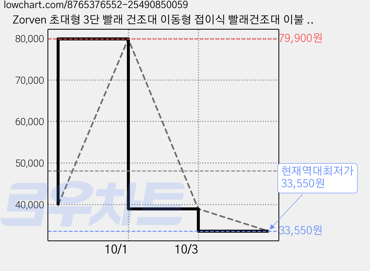 Zorven 초대형 3단 빨래 건조대 이동형 접이식 빨래건조대 이불 건조대, 그레이 가격 변동 차트, 현재가 33,550원, 역대최저가