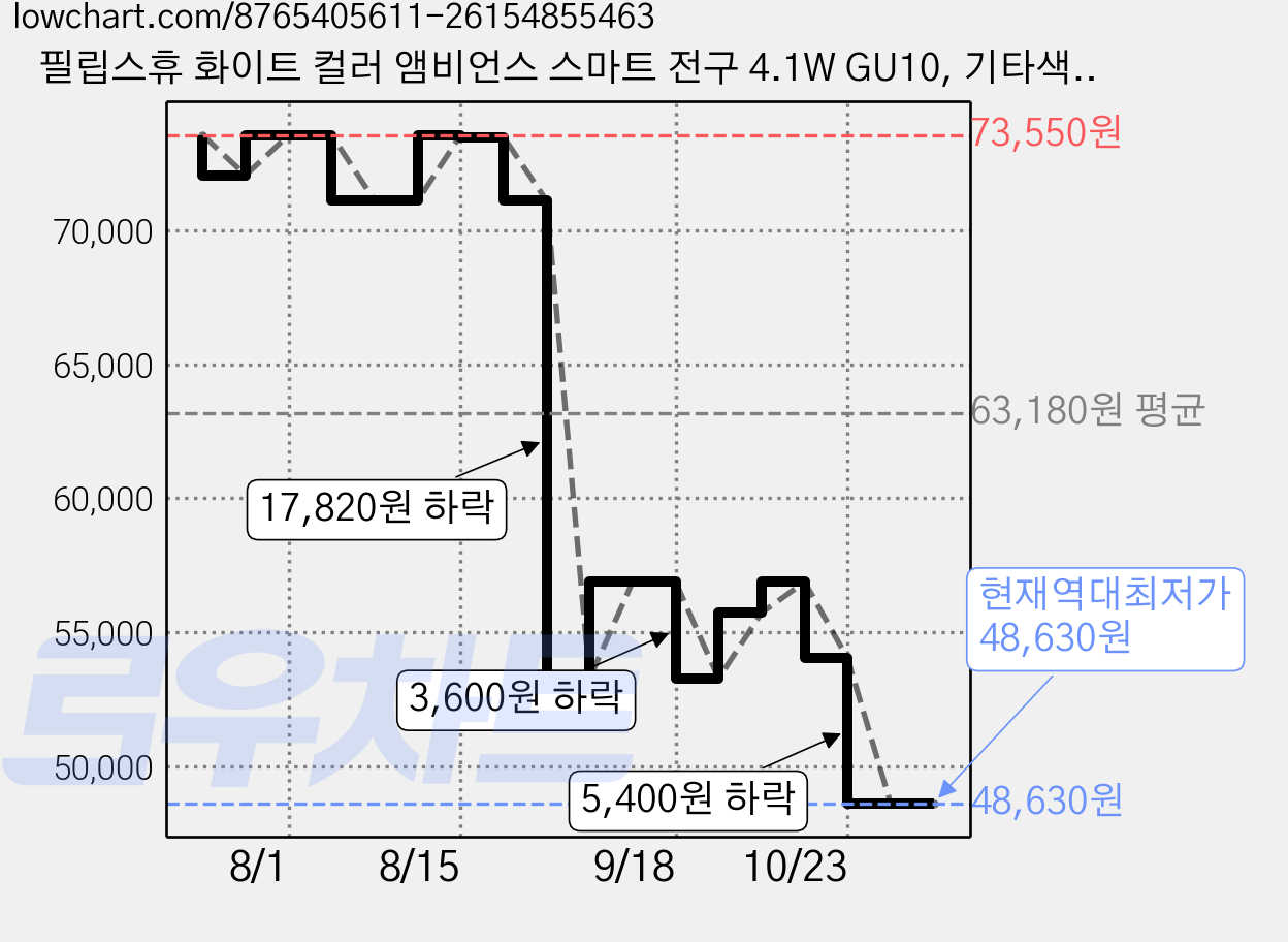 필립스휴 화이트 컬러 앰비언스 스마트 전구 4.1W GU10, 기타색, 1개 가격 변동 차트, 현재가 48,630원, 역대최저가