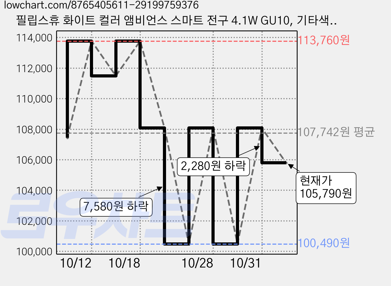 필립스휴 화이트 컬러 앰비언스 스마트 전구 4.1W GU10, 기타색, 2개 가격 변동 차트, 현재가 108,070원, 관측 최저가 100,490원