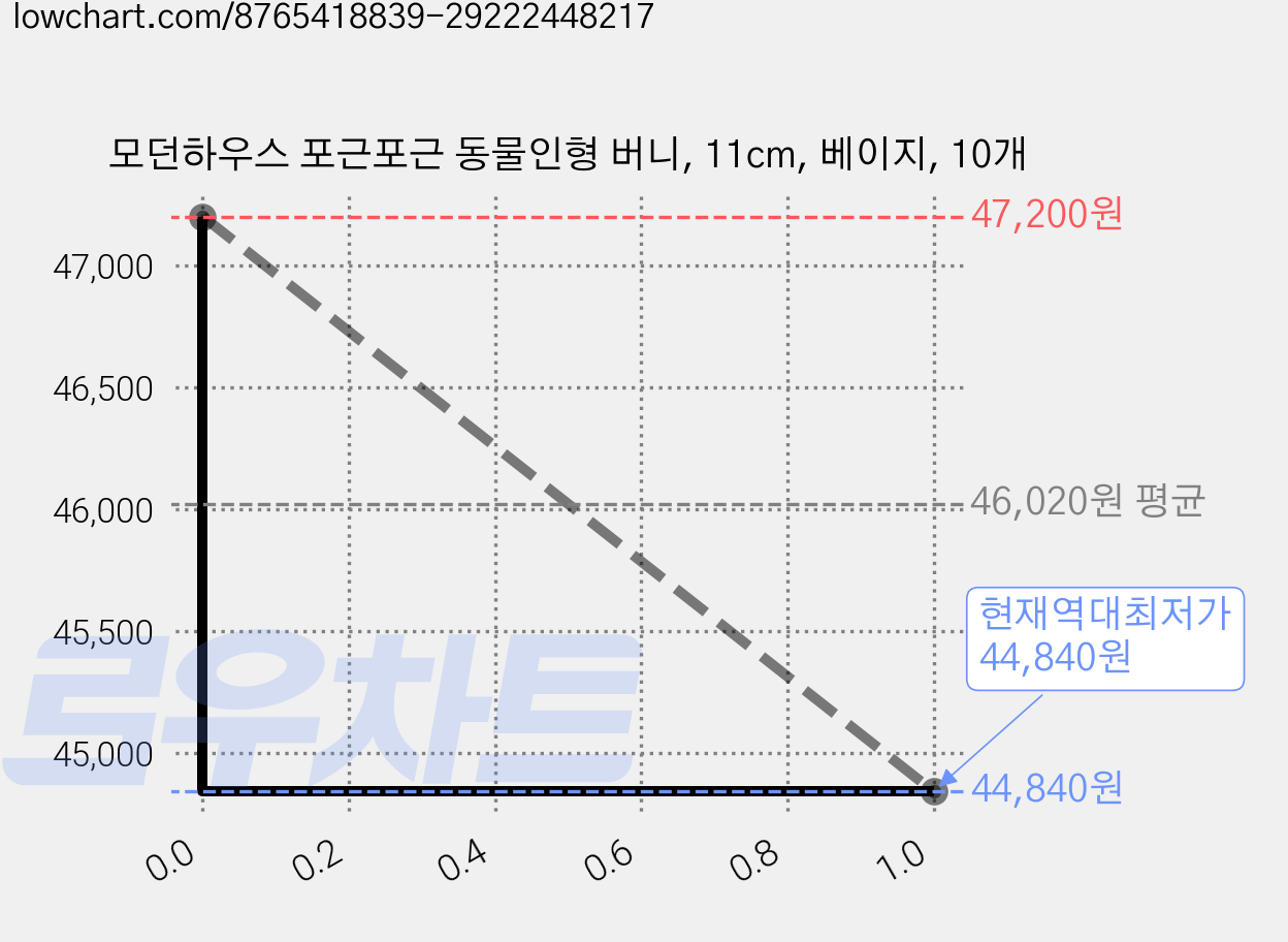 모던하우스 포근포근 동물인형 버니, 11cm, 베이지, 10개 가격 변동 차트, 현재가 44,840원, 역대최저가