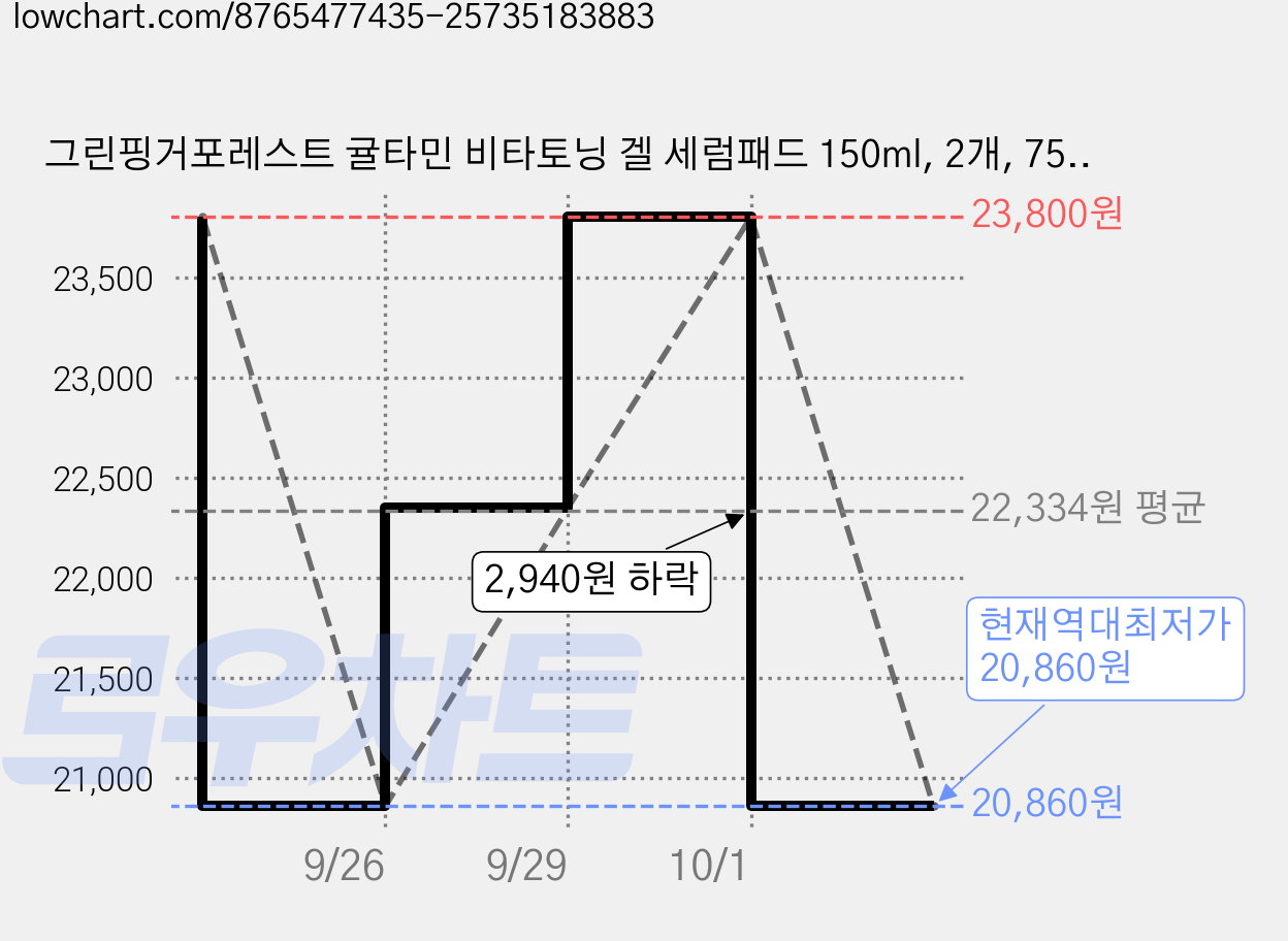 그린핑거포레스트 귤타민 비타토닝 겔 세럼패드 150ml, 2개, 75매입 가격 변동 차트, 현재가 20,860원, 역대최저가