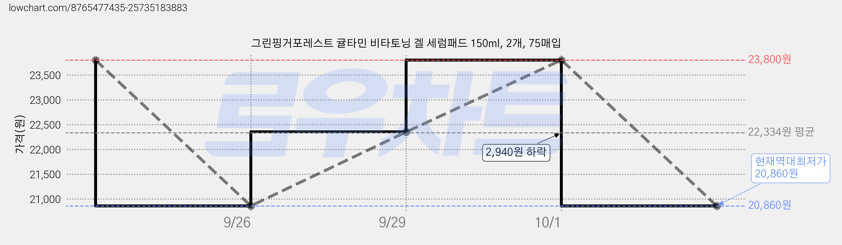 그린핑거포레스트 귤타민 비타토닝 겔 세럼패드 150ml, 2개, 75매입 가격 변동 차트, 현재가 20,860원, 역대최저가