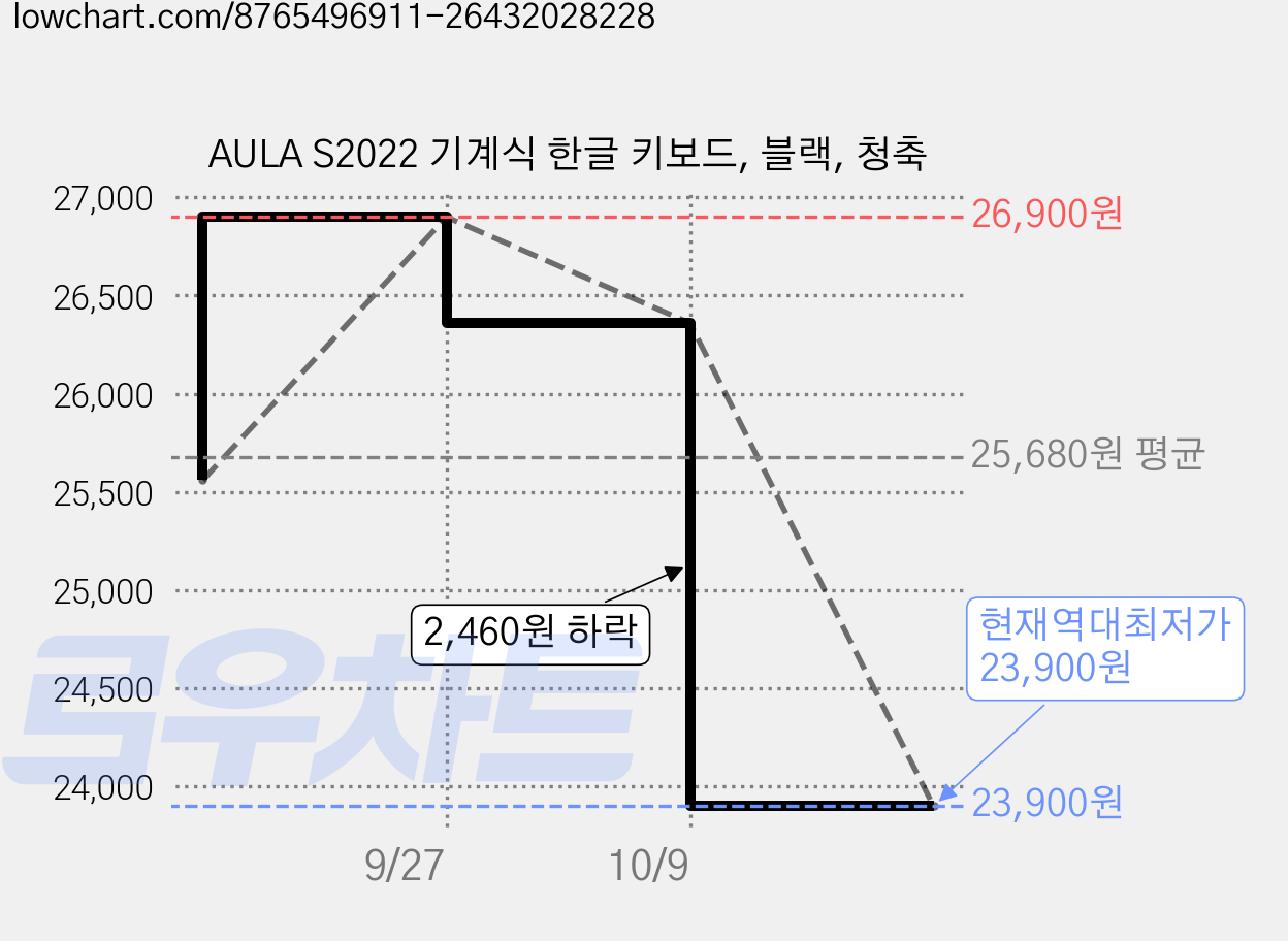 AULA S2022 기계식 한글 키보드, 블랙, 청축 가격 변동 차트, 현재가 23,900원, 역대최저가