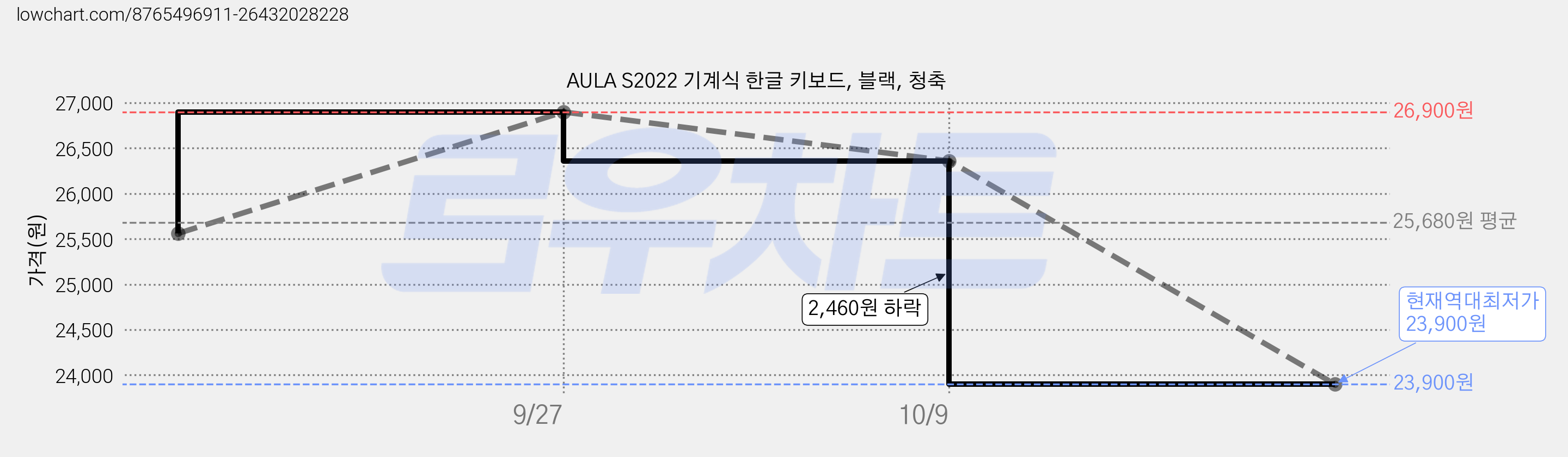 AULA S2022 기계식 한글 키보드, 블랙, 청축 가격 변동 차트, 현재가 23,900원, 역대최저가