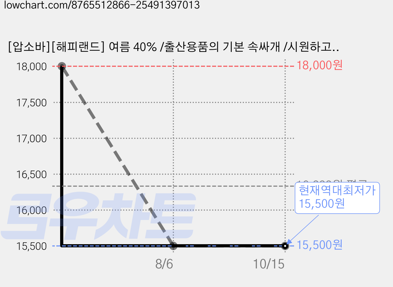 [압소바][해피랜드] 여름 40% /출산용품의 기본 속싸개 /시원하고 부드러운 모달 원단 /아기 여름 낮잠 이불이나 수건으로도 GOOD*프린모달속싸보* 가격 변동 차트, 현재가 15,500원, 역대최저가