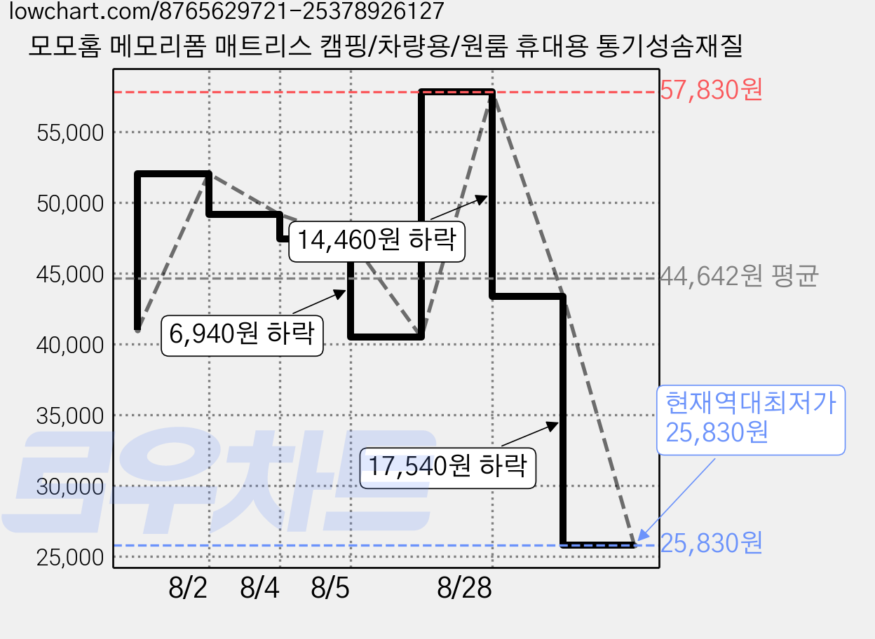 모모홈 메모리폼 매트리스 캠핑/차량용/원룸 휴대용 통기성솜재질 가격 변동 차트, 현재가 25,830원, 역대최저가
