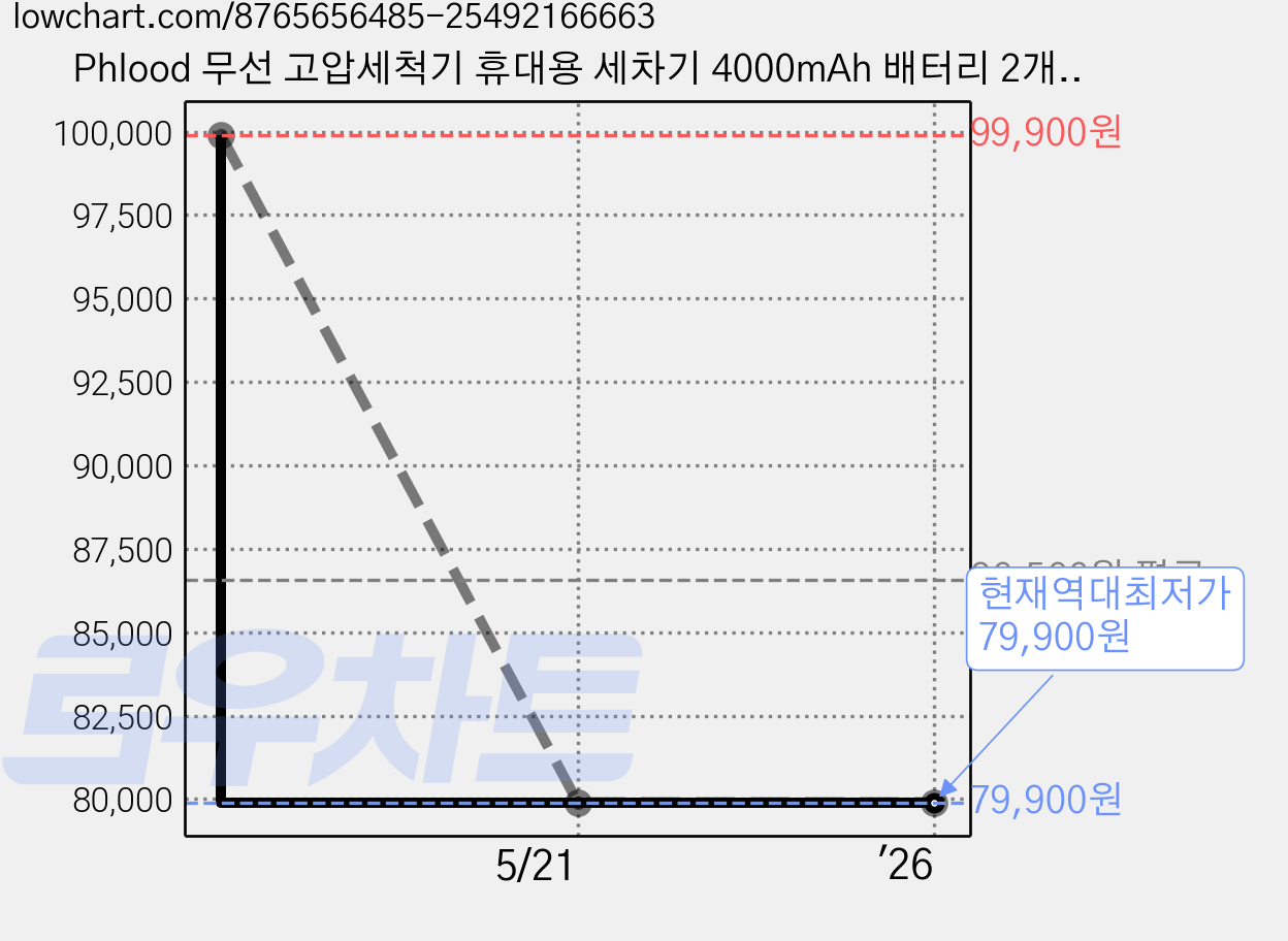 Phlood 무선 고압세척기 휴대용 세차기 4000mAh 배터리 2개, 노란색 가격 변동 차트, 현재가 79,900원, 역대최저가