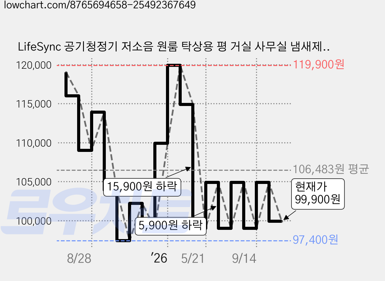 LifeSync 공기청정기 저소음 원룸 탁상용 평 거실 사무실 냄새제거 소형 펫 가정용 탈취 소형 공기정화기, 화이트, D01 가격 변동 차트, 현재가 99,900원, 관측 최저가 97,400원
