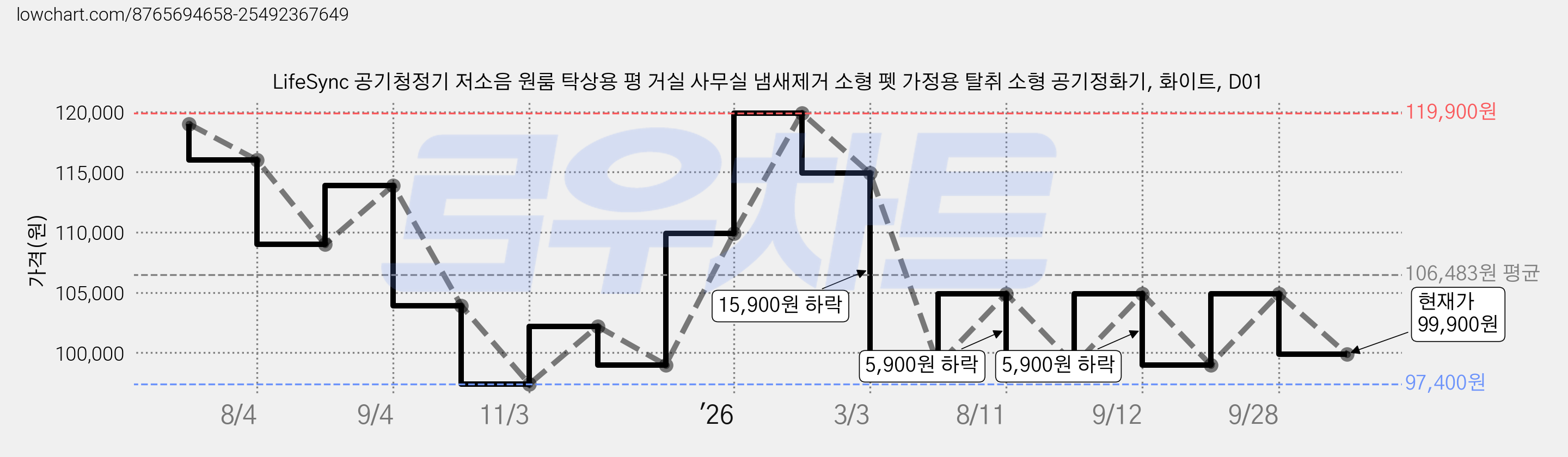 LifeSync 공기청정기 저소음 원룸 탁상용 평 거실 사무실 냄새제거 소형 펫 가정용 탈취 소형 공기정화기, 화이트, D01 가격 변동 차트, 현재가 99,900원, 관측 최저가 97,400원