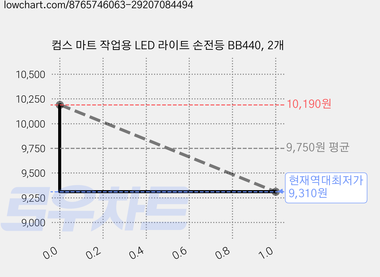 컴스 마트 작업용 LED 라이트 손전등 BB440, 2개 가격 변동 차트, 현재가 9,310원, 역대최저가