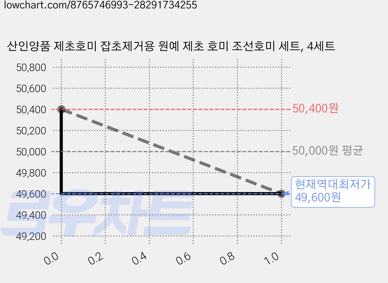산인양품 제초호미 잡초제거용 원예 제초 호미 조선호미 세트, 4세트 가격 변동 차트, 현재가 49,600원, 역대최저가