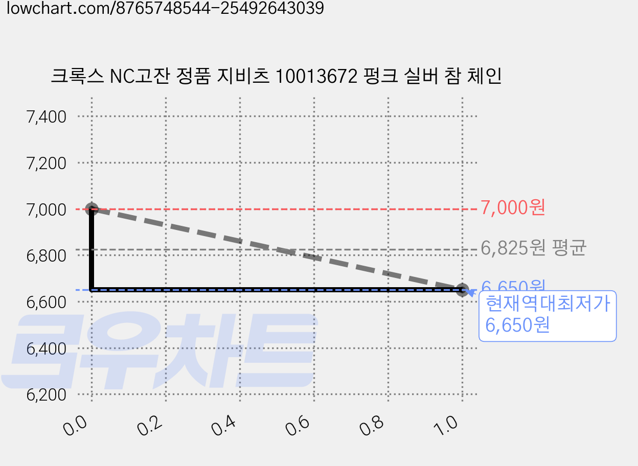 크록스 NC고잔 정품 지비츠 10013672 펑크 실버 참 체인 가격 변동 차트, 현재가 6,650원, 역대최저가