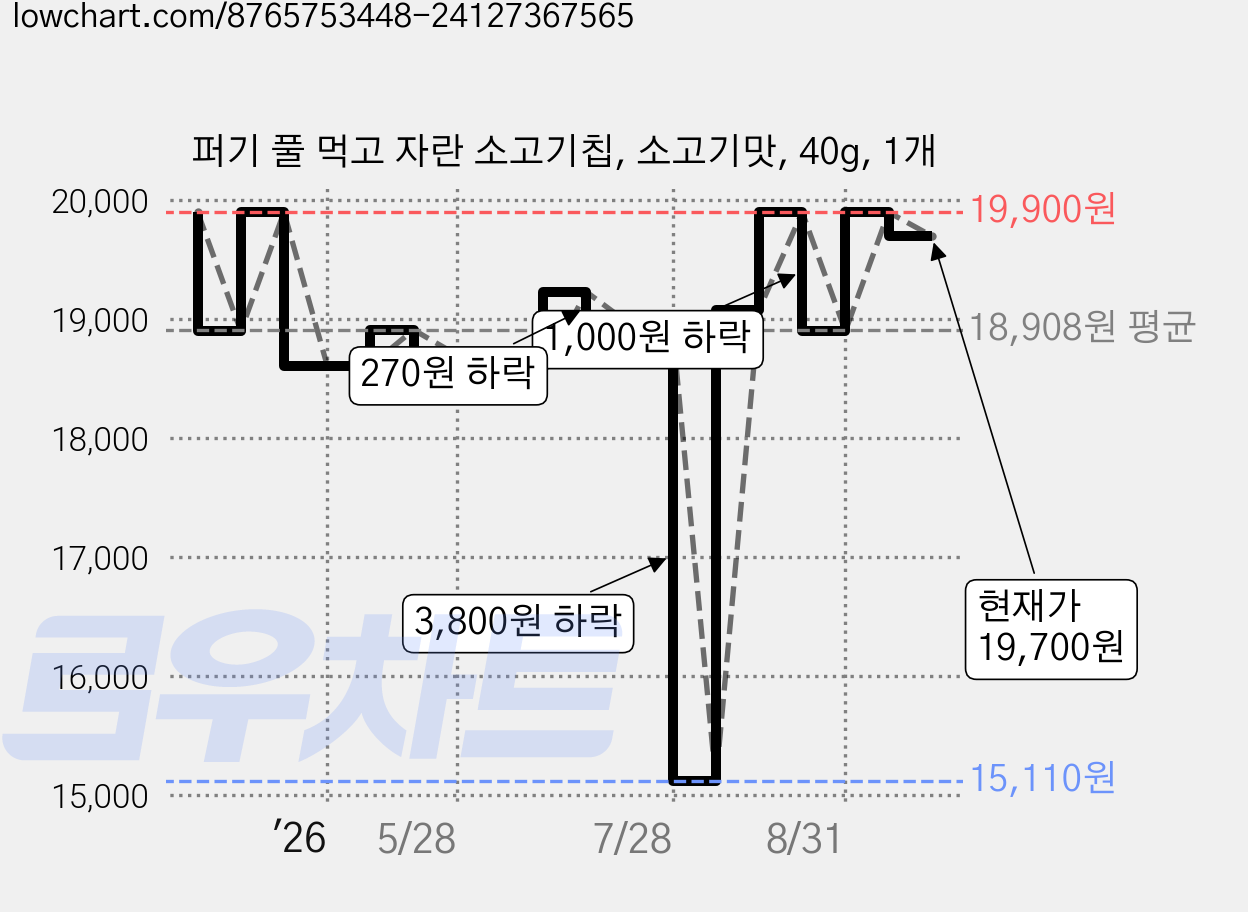 퍼기 풀 먹고 자란 소고기칩, 소고기맛, 40g, 1개 가격 변동 차트, 현재가 19,700원, 관측 최저가 15,110원