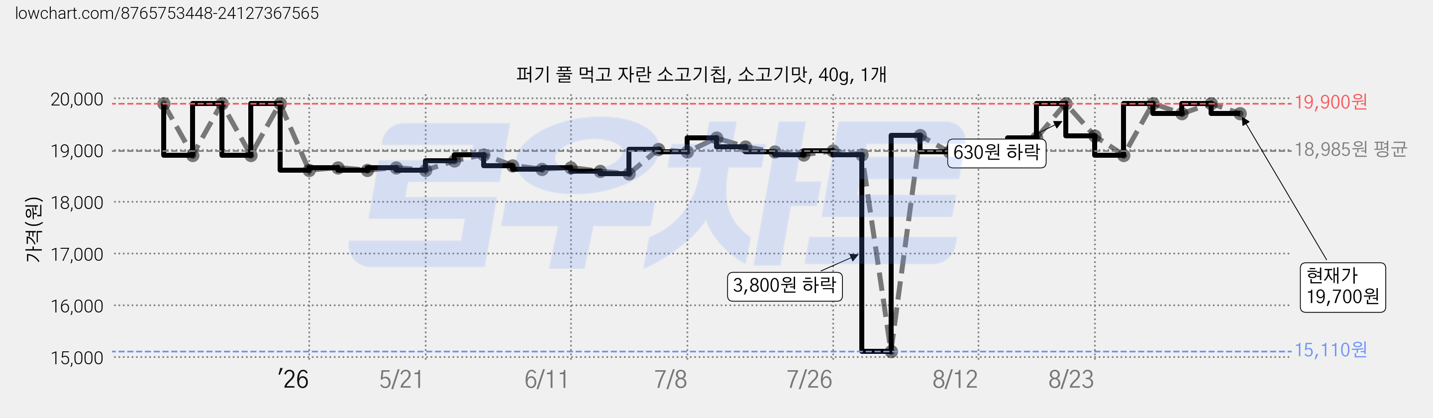 퍼기 풀 먹고 자란 소고기칩, 소고기맛, 40g, 1개 가격 변동 차트, 현재가 19,700원, 관측 최저가 15,110원