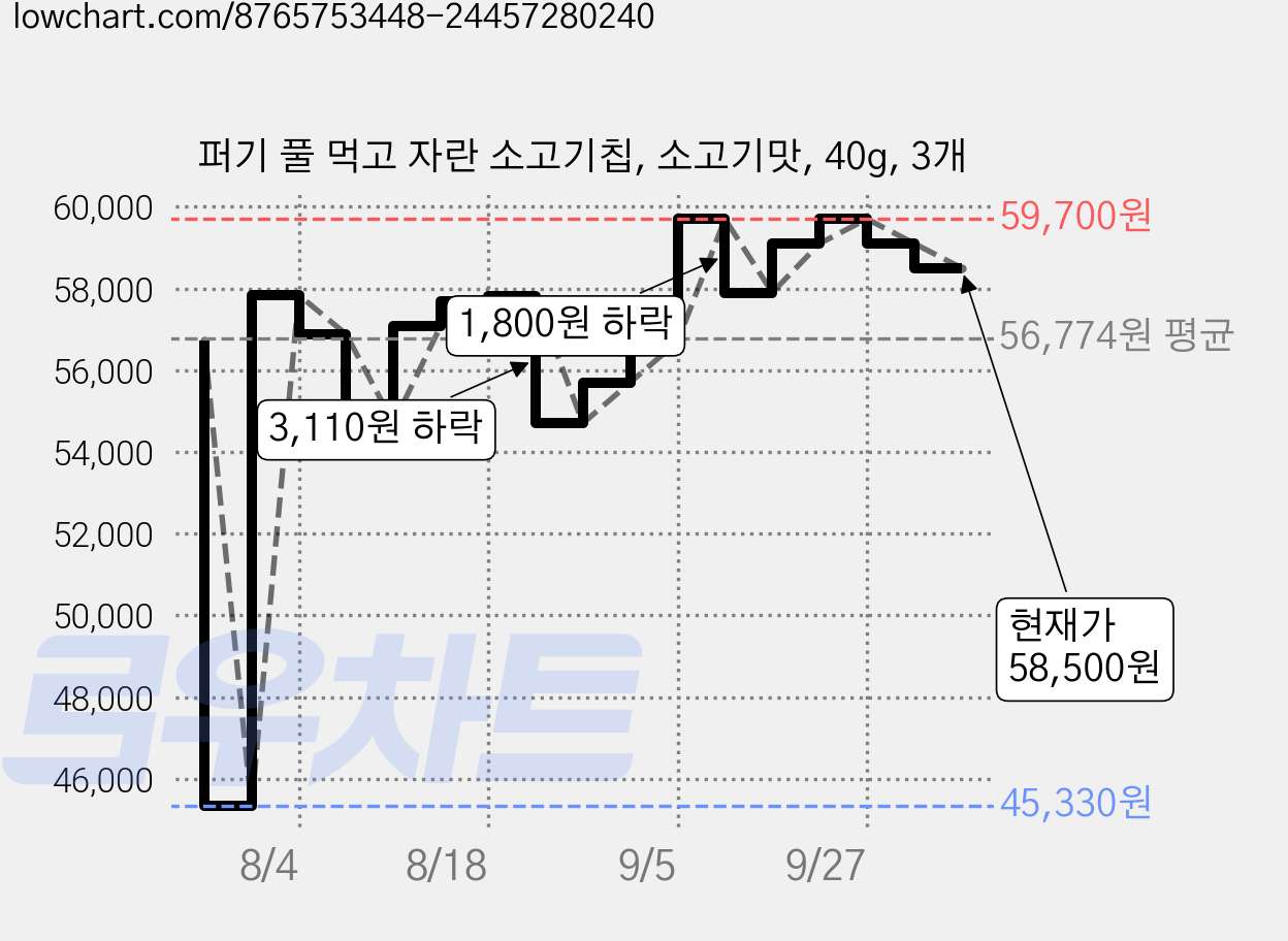 퍼기 풀 먹고 자란 소고기칩, 소고기맛, 40g, 3개 가격 변동 차트, 현재가 58,500원, 관측 최저가 45,330원
